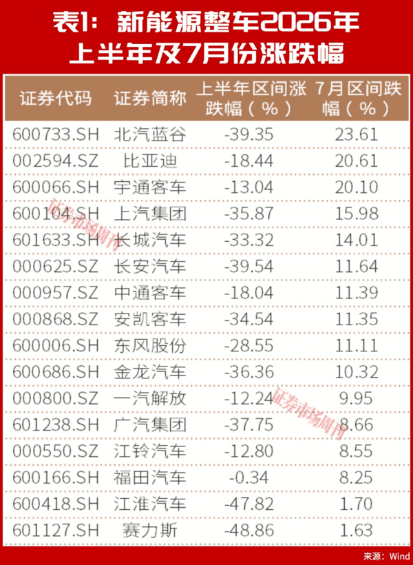 股价上涨，销量增长！新能源整车拐点来了