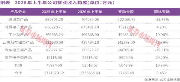 净利增长近29%！环旭电子吃到AI红利，CPO产能加速释放