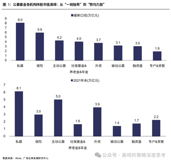 图1：公募基金各机构持服市值演绎：从一校按秀到勇均力放.png