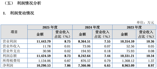 数据来源：招股书