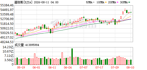 K图 DJIA_0