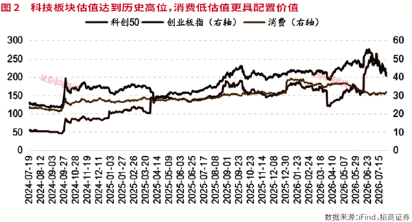 消费股反攻