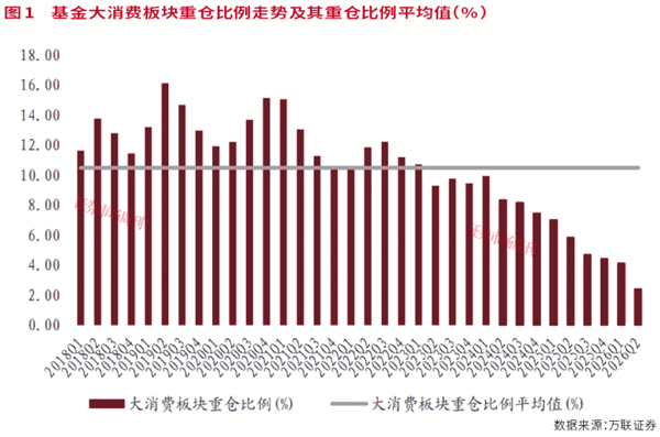 消费股反攻