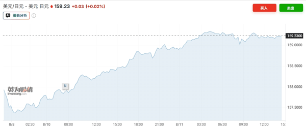图源：investing