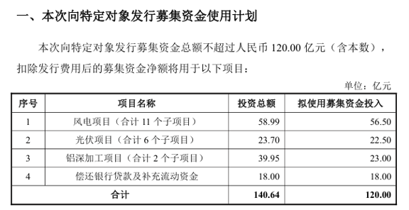 图1：宏桥控股募集资金使用计划
