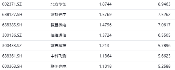 （图1：交银成长混合持仓 来源 Wind）