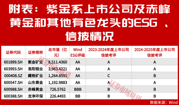 净利同比增68%！这家有色龙头加快并购，业绩连创新高