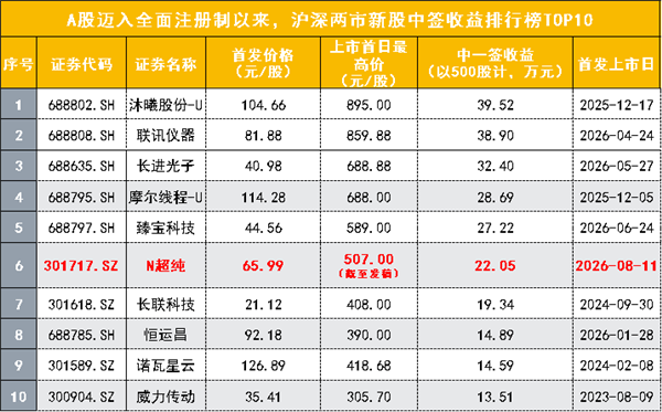 数据来源：Choice；截至发稿