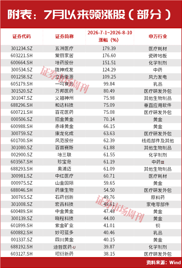 8月，真正的机会在这个方向！