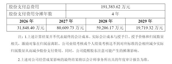 来源：《2026年限制性股票激励计划（草案）》