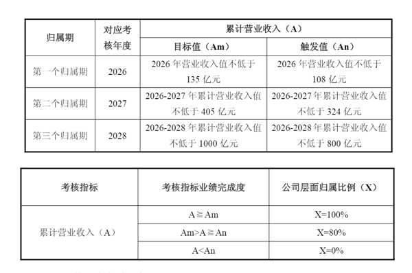 来源：《2026年限制性股票激励计划（草案）》