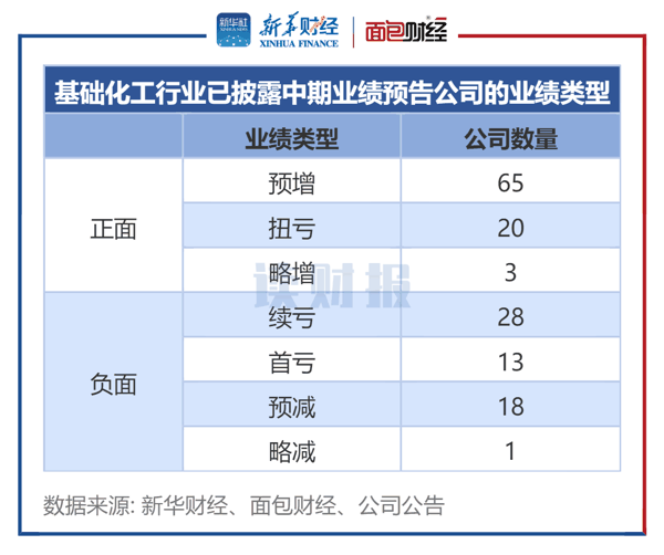 图1：基础化工行业已披露业绩预告公司的业绩类型