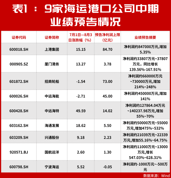 业绩翻倍、积极回购！交运行业这几只龙头近期股价大涨
