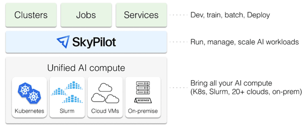 （来源：SkyPilot）