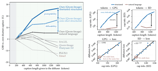 论文 Figure 1｜自然语言长度很快饱和；结构化条件持续增加图像信息，并沿统一关系降低扩散训练损失。