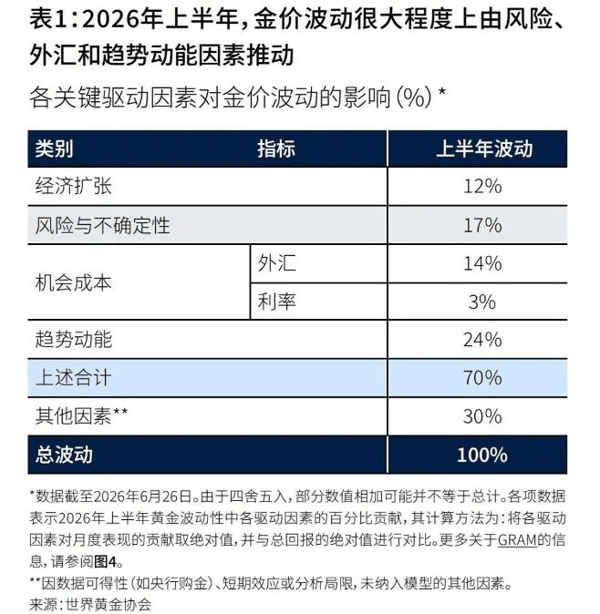 图片来源：世界黄金协会《2026年全球黄金市场年中展望》