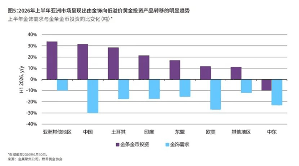 图片来源：世界黄金协会2026年二季度《全球黄金需求趋势报告》
