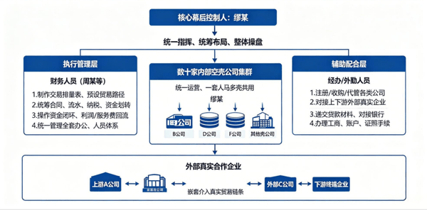 图2：犯罪团伙组织架构图