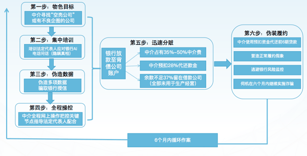 图1：涉嫌犯罪的金融黑灰产“六步走”模式