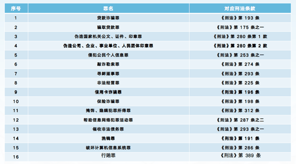 图3：刑法中涉及金融黑灰产的16类罪名