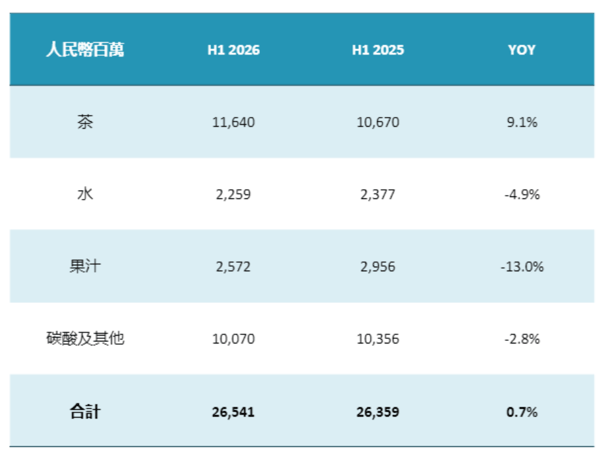 图片来源：康师傅控股2026年上半年业绩演示材料