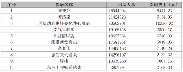 2023年—2025年Top10疾病住院人次情况。图片来源：国家医保局