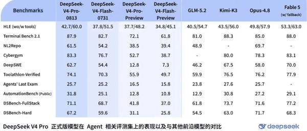 DeepSeek V4 Pro 正式版 Agent 能力大幅增强｜图片来源：DeepSeek