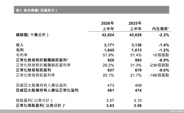 百威亚太财报截图