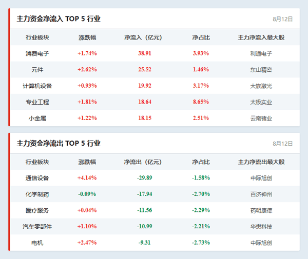 行业资金流向