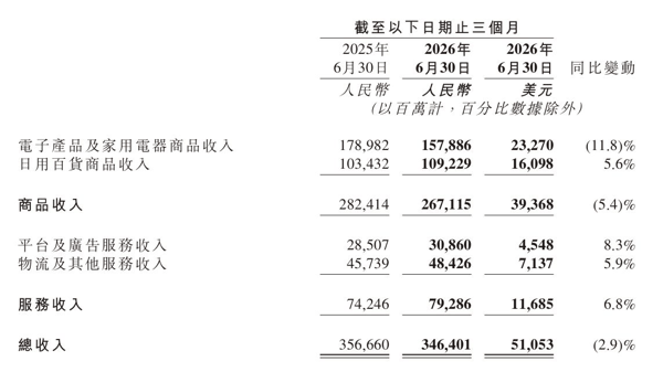 图片来源：京东财报