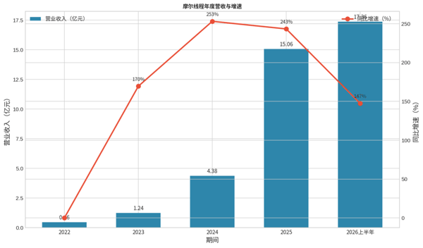 图：摩尔线程年度营收与增速