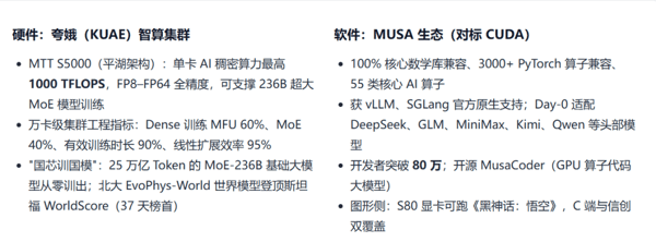 图：摩尔线程的产品与技术：夸娥集群与MUSA生态