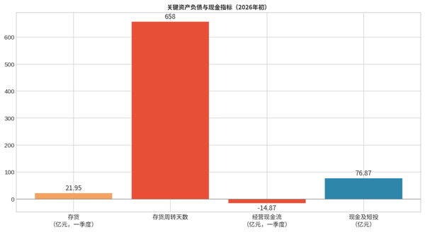 图：摩尔线程存货及现金指标