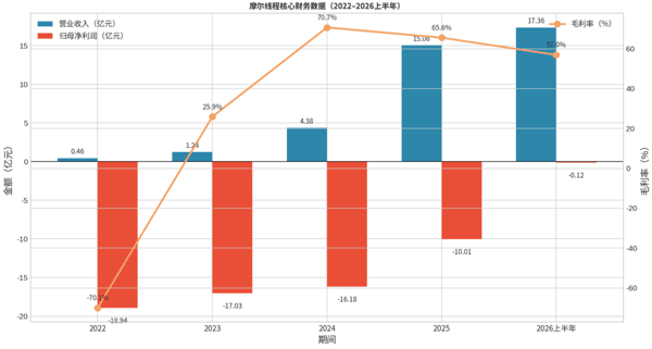 图：摩尔线程核心财务数据（2022–2026H1）