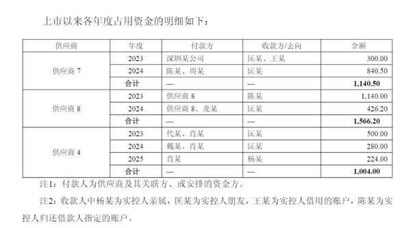 来源：2025年年报问询函回复
