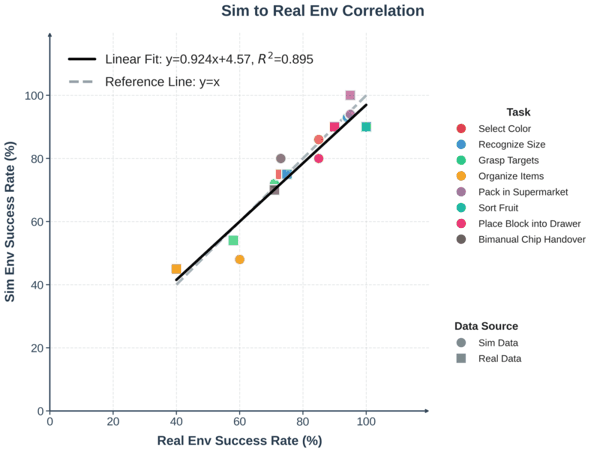 Sim2Real 实验对比