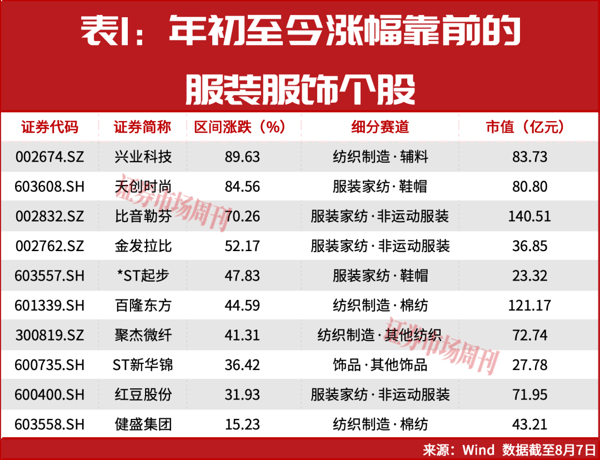 行业强分化下，谁才是纺织服饰赛道真正的长跑冠军?