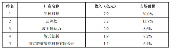 （图2：云深处的行业地位 来源 招股书）
