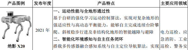 （图1：云深处产品 来源 招股书）