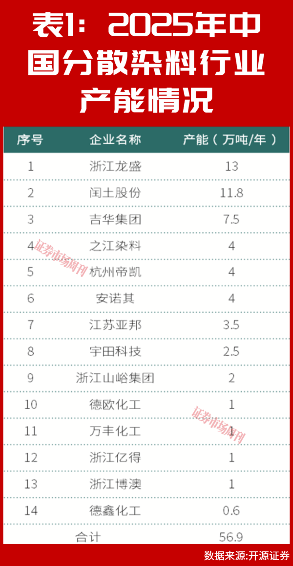 H酸等供应趋紧，浙江龙盛、闰土股份步入量价齐升周期