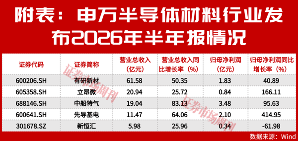 净利最高增长414%！半导体材料中报大爆发，这5家全在涨