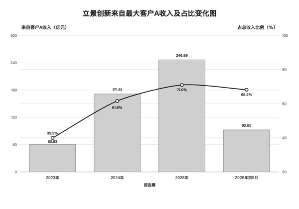 数据来源：立景创新招股书 制表：李子莘