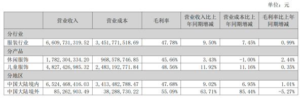 ▲据企业财报