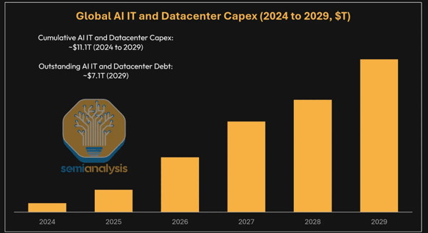 2024-2029年全球AI IT与数据中心资本开支，单位：万亿美元