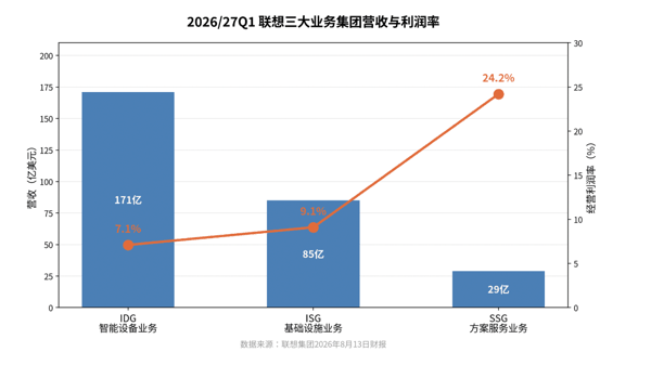 2026/27财年Q1联想三大业务集团营收与利润率 图源：时代财经自制