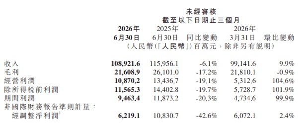 来源：小米集团财报