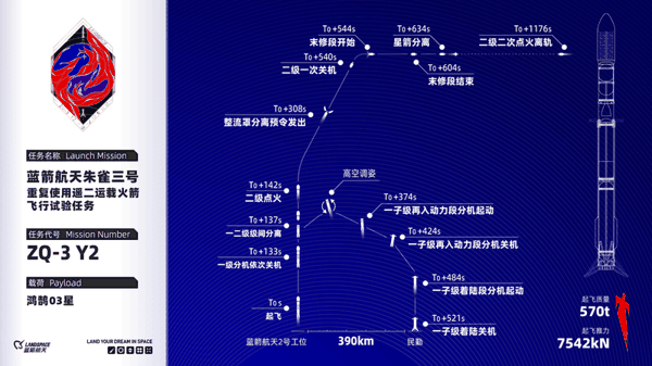 蓝箭航天朱雀三号重复使用遥二运载火箭飞行试验任务图。图/蓝箭航天
