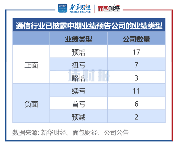图1：通信行业已披露中期业绩预告公司的业绩类型