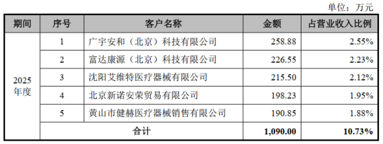 （图2：公司前五大客户 来源 招股书）