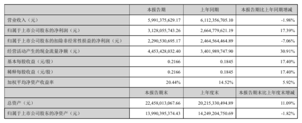 ▲来源：企业财报